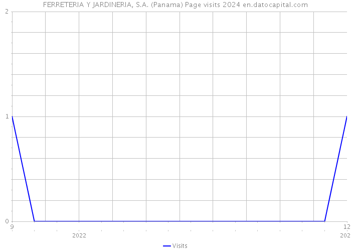 FERRETERIA Y JARDINERIA, S.A. (Panama) Page visits 2024 