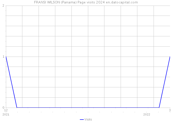 FRANSI WILSON (Panama) Page visits 2024 