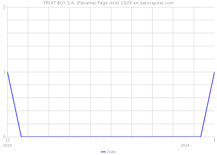 FRUIT BOX S.A. (Panama) Page visits 2024 