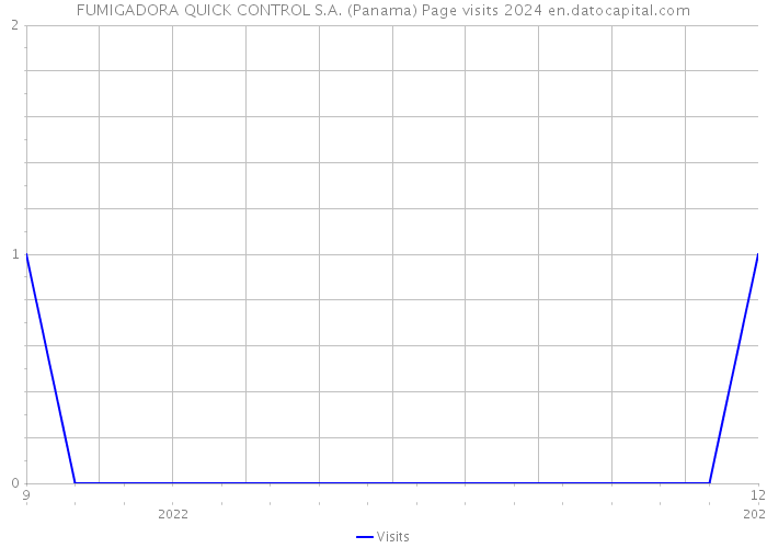 FUMIGADORA QUICK CONTROL S.A. (Panama) Page visits 2024 