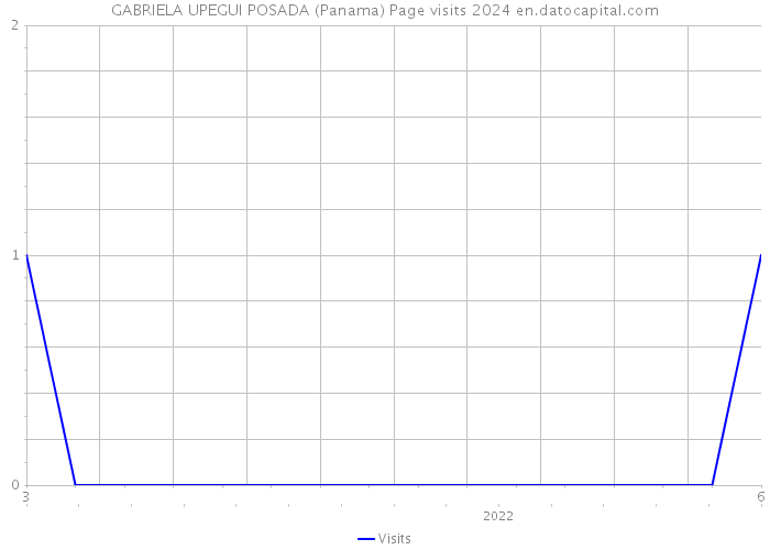 GABRIELA UPEGUI POSADA (Panama) Page visits 2024 