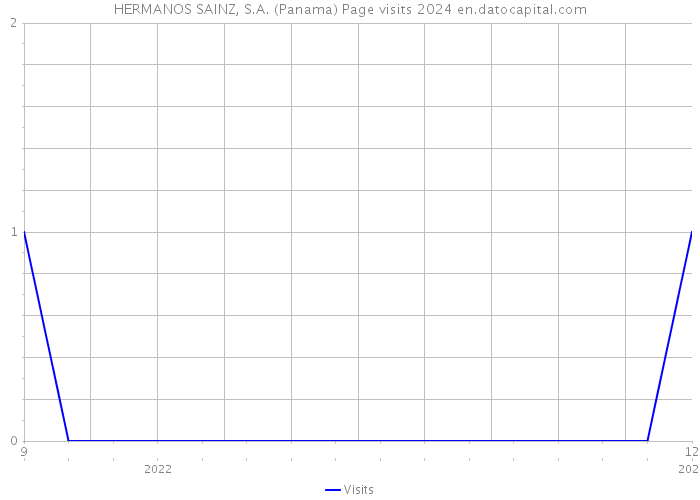 HERMANOS SAINZ, S.A. (Panama) Page visits 2024 