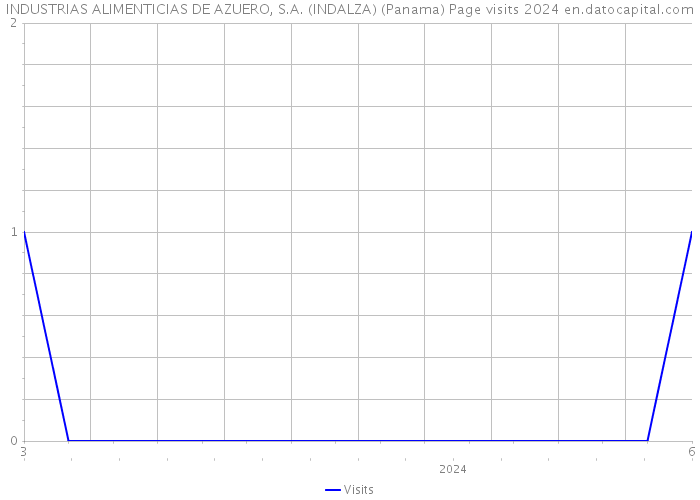 INDUSTRIAS ALIMENTICIAS DE AZUERO, S.A. (INDALZA) (Panama) Page visits 2024 
