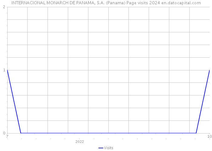INTERNACIONAL MONARCH DE PANAMA, S.A. (Panama) Page visits 2024 