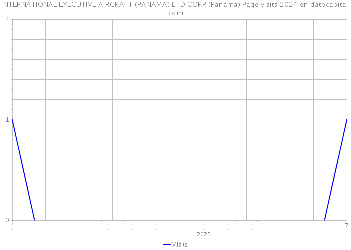INTERNATIONAL EXECUTIVE AIRCRAFT (PANAMA) LTD CORP (Panama) Page visits 2024 