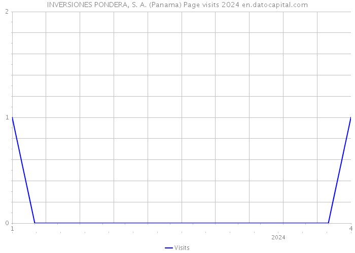 INVERSIONES PONDERA, S. A. (Panama) Page visits 2024 