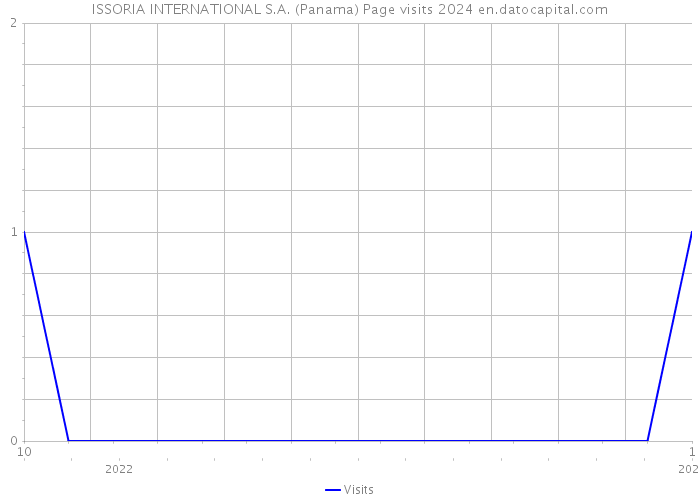 ISSORIA INTERNATIONAL S.A. (Panama) Page visits 2024 