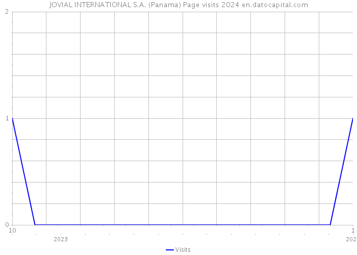 JOVIAL INTERNATIONAL S.A. (Panama) Page visits 2024 