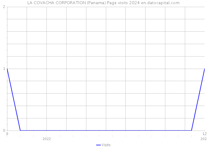 LA COVACHA CORPORATION (Panama) Page visits 2024 