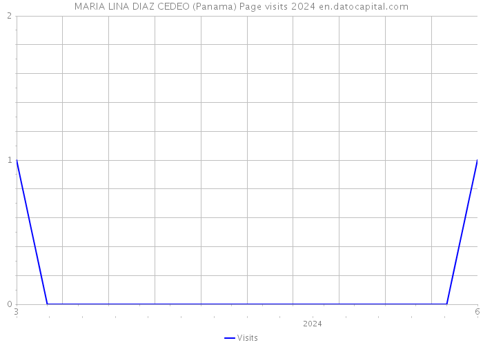 MARIA LINA DIAZ CEDEO (Panama) Page visits 2024 