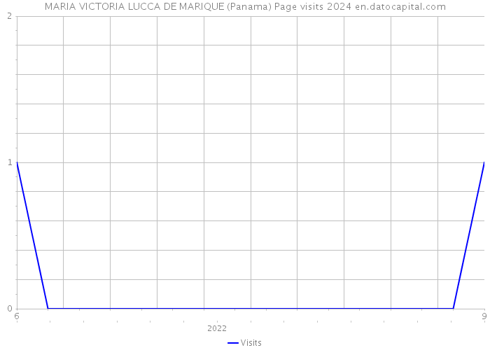 MARIA VICTORIA LUCCA DE MARIQUE (Panama) Page visits 2024 