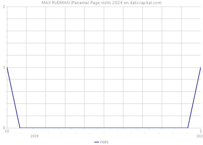 MAX RUDMAN (Panama) Page visits 2024 