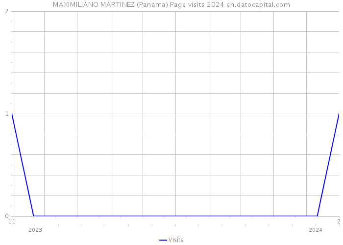 MAXIMILIANO MARTINEZ (Panama) Page visits 2024 
