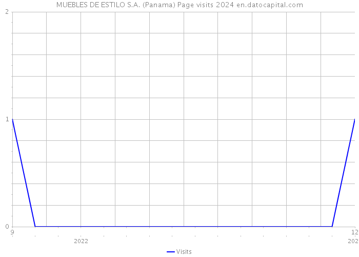 MUEBLES DE ESTILO S.A. (Panama) Page visits 2024 