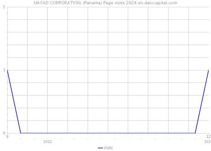 NAYAD CORPORATION. (Panama) Page visits 2024 