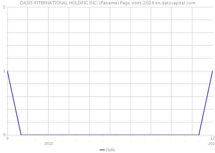 OASIS INTERNATIONAL HOLDING INC. (Panama) Page visits 2024 