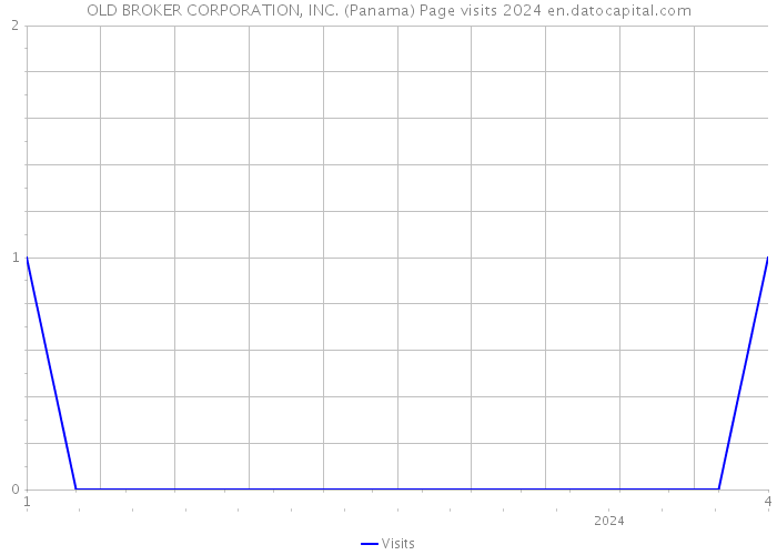 OLD BROKER CORPORATION, INC. (Panama) Page visits 2024 
