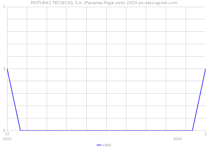PINTURAS TECNICAS, S.A. (Panama) Page visits 2024 