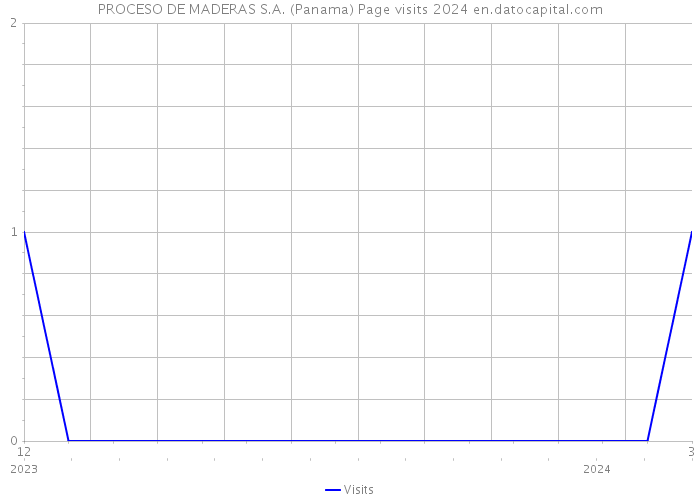 PROCESO DE MADERAS S.A. (Panama) Page visits 2024 