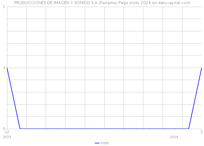 PRODUCCIONES DE IMAGEN Y SONIDO S.A (Panama) Page visits 2024 