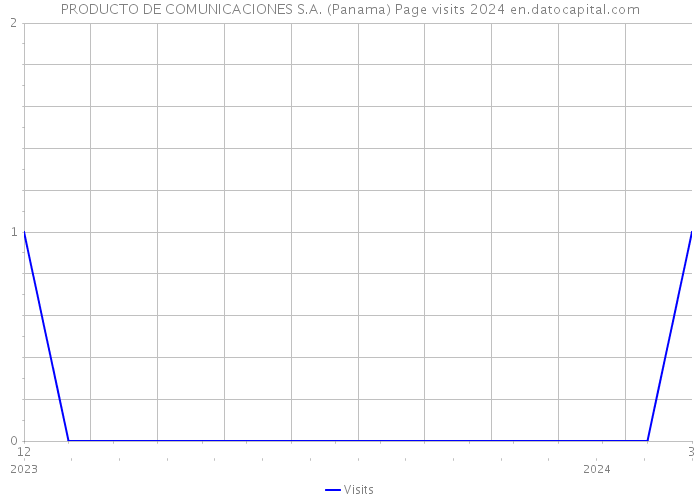 PRODUCTO DE COMUNICACIONES S.A. (Panama) Page visits 2024 