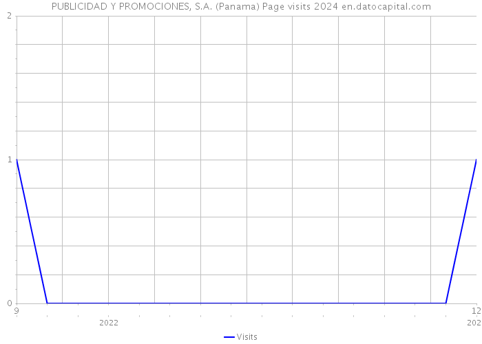 PUBLICIDAD Y PROMOCIONES, S.A. (Panama) Page visits 2024 