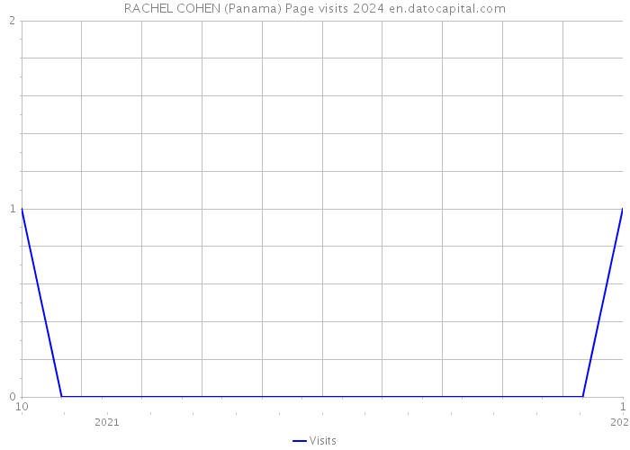 RACHEL COHEN (Panama) Page visits 2024 