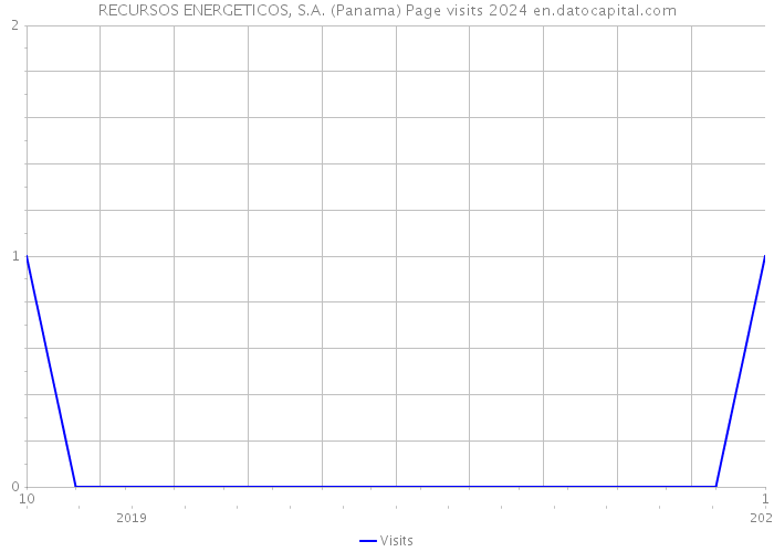 RECURSOS ENERGETICOS, S.A. (Panama) Page visits 2024 