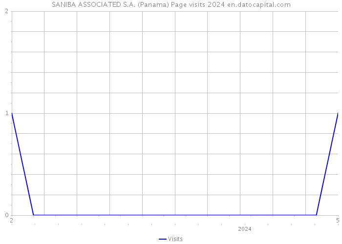 SANIBA ASSOCIATED S.A. (Panama) Page visits 2024 