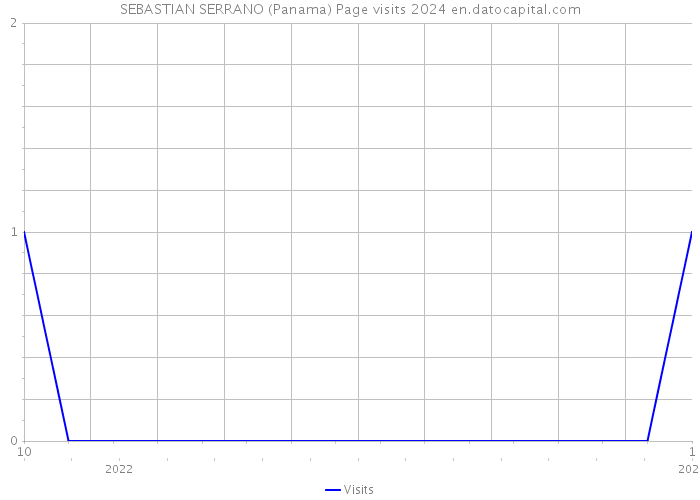 SEBASTIAN SERRANO (Panama) Page visits 2024 
