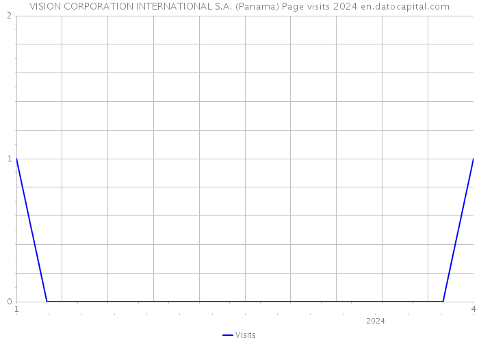 VISION CORPORATION INTERNATIONAL S.A. (Panama) Page visits 2024 