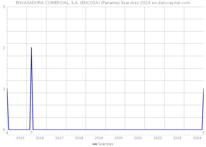 ENVASADORA COMERCIAL, S.A. (ENCOSA) (Panama) Searches 2024 