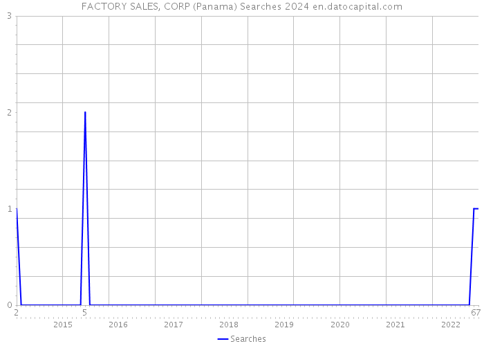FACTORY SALES, CORP (Panama) Searches 2024 