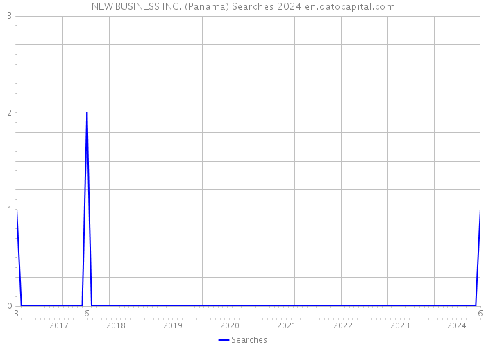 NEW BUSINESS INC. (Panama) Searches 2024 