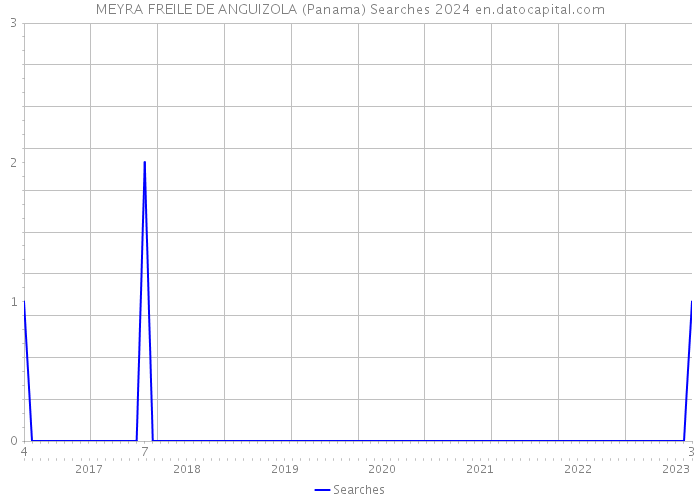 MEYRA FREILE DE ANGUIZOLA (Panama) Searches 2024 