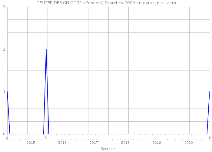 CENTER DESIGN CORP. (Panama) Searches 2024 