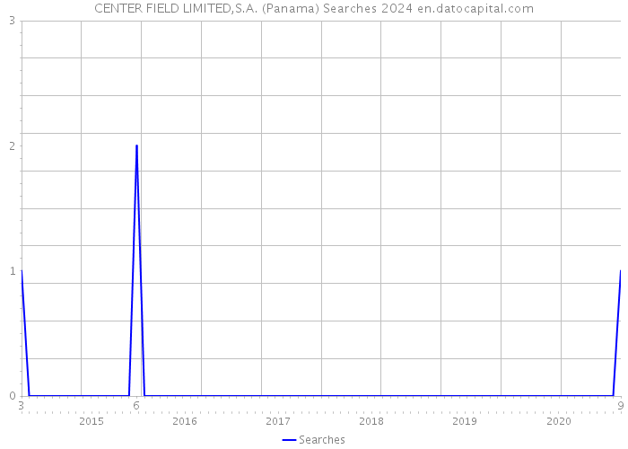 CENTER FIELD LIMITED,S.A. (Panama) Searches 2024 