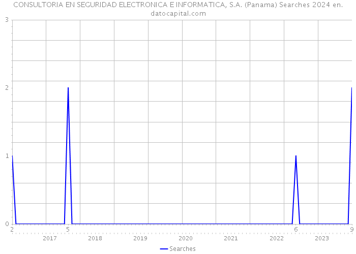 CONSULTORIA EN SEGURIDAD ELECTRONICA E INFORMATICA, S.A. (Panama) Searches 2024 