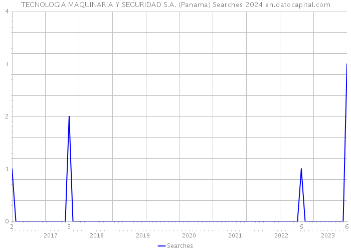 TECNOLOGIA MAQUINARIA Y SEGURIDAD S.A. (Panama) Searches 2024 