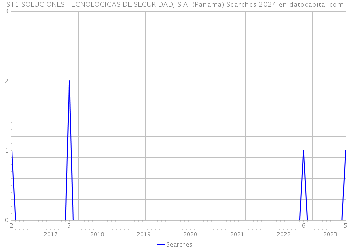ST1 SOLUCIONES TECNOLOGICAS DE SEGURIDAD, S.A. (Panama) Searches 2024 