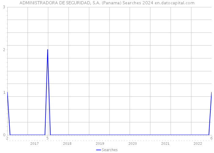 ADMINISTRADORA DE SEGURIDAD, S.A. (Panama) Searches 2024 