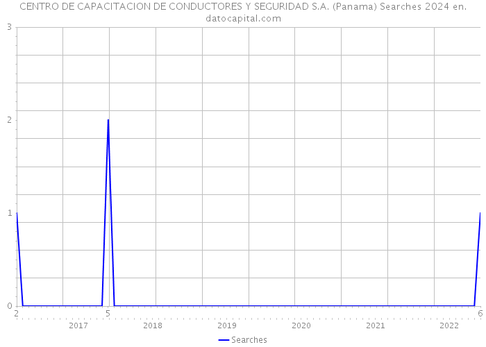 CENTRO DE CAPACITACION DE CONDUCTORES Y SEGURIDAD S.A. (Panama) Searches 2024 