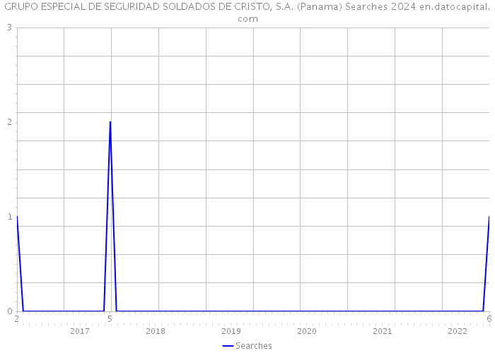 GRUPO ESPECIAL DE SEGURIDAD SOLDADOS DE CRISTO, S.A. (Panama) Searches 2024 
