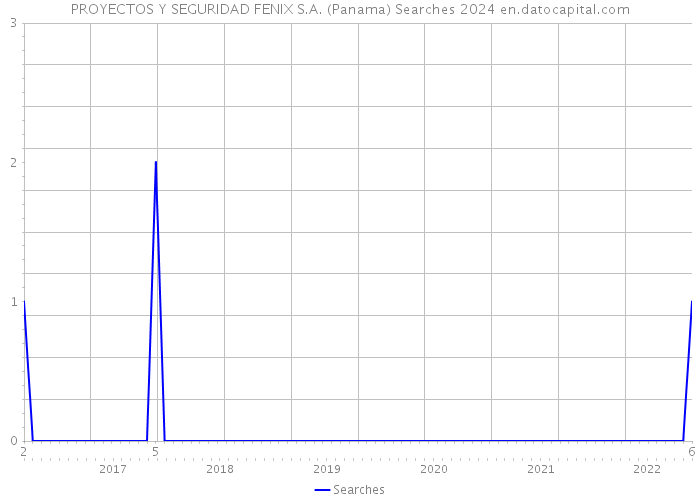PROYECTOS Y SEGURIDAD FENIX S.A. (Panama) Searches 2024 