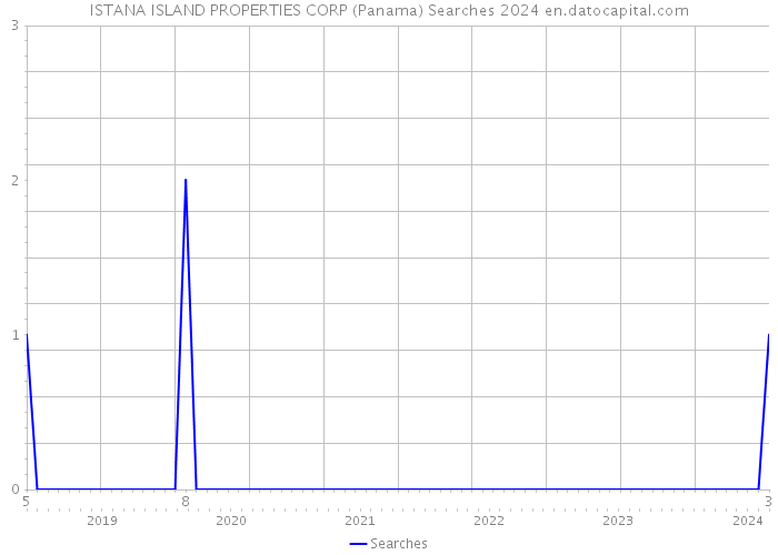 ISTANA ISLAND PROPERTIES CORP (Panama) Searches 2024 