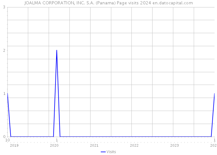 JOALMA CORPORATION, INC. S.A. (Panama) Page visits 2024 