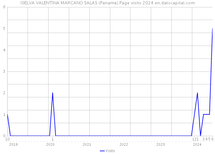 ISELVA VALENTINA MARCANO SALAS (Panama) Page visits 2024 