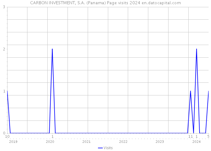 CARBON INVESTMENT, S.A. (Panama) Page visits 2024 