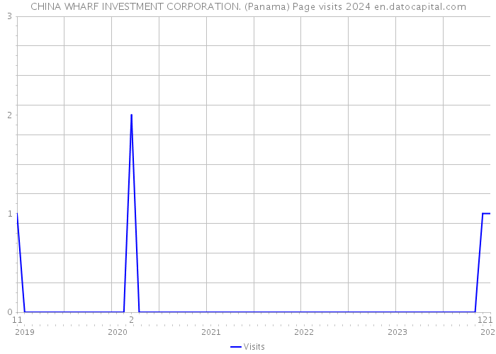 CHINA WHARF INVESTMENT CORPORATION. (Panama) Page visits 2024 