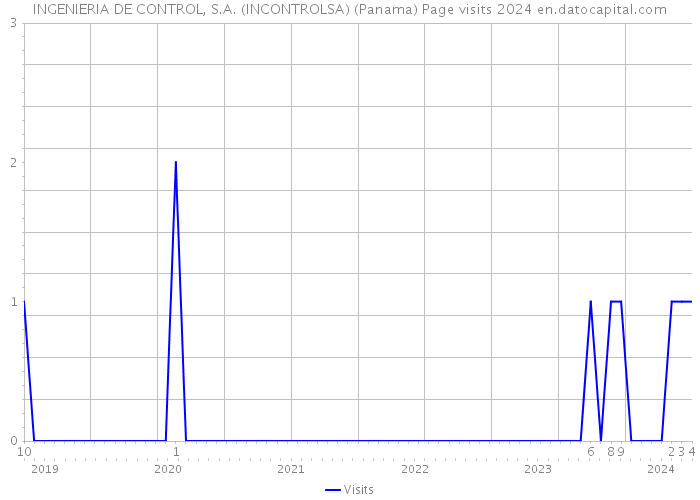 INGENIERIA DE CONTROL, S.A. (INCONTROLSA) (Panama) Page visits 2024 